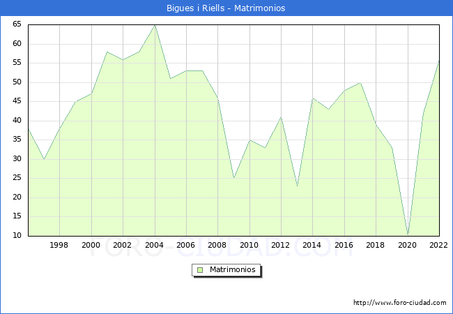 Numero de Matrimonios en el municipio de Bigues i Riells desde 1996 hasta el 2022 