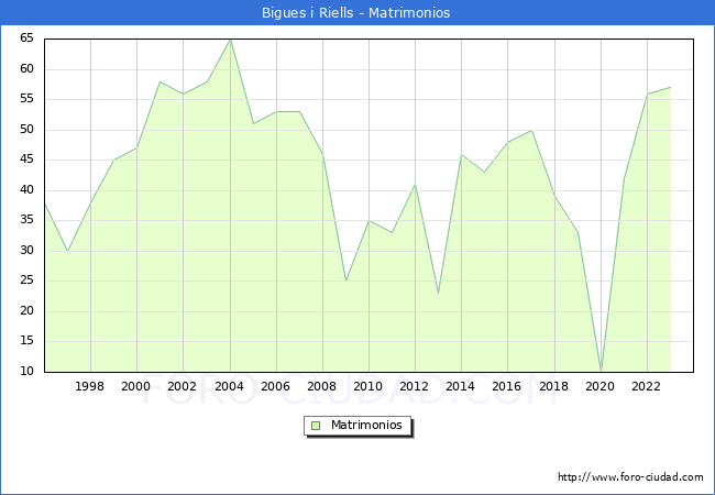 Numero de Matrimonios en el municipio de Bigues i Riells desde 1996 hasta el 2023 