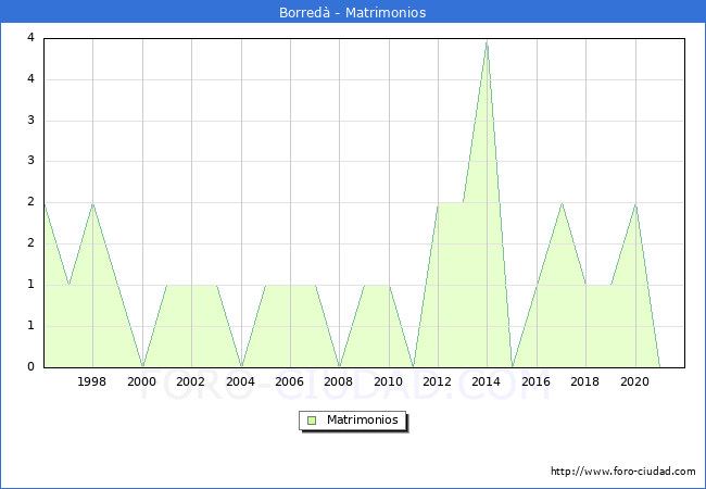 Numero de Matrimonios en el municipio de Borredà desde 1996 hasta el 2021 