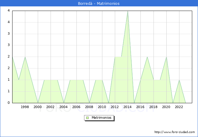 Numero de Matrimonios en el municipio de Borred desde 1996 hasta el 2023 