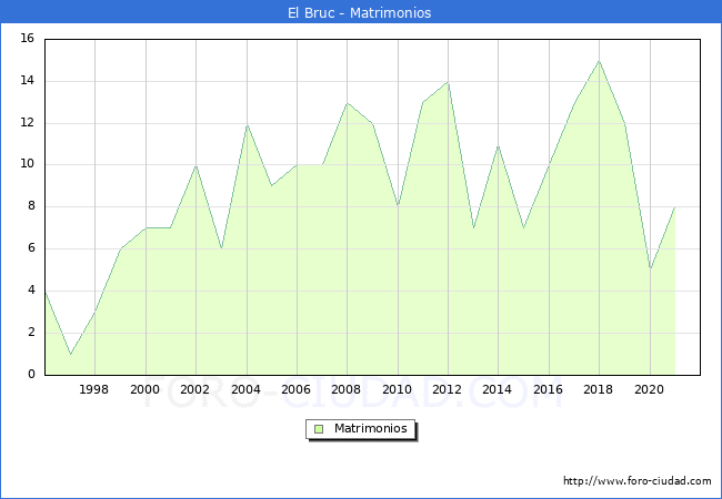 Numero de Matrimonios en el municipio de El Bruc desde 1996 hasta el 2021 