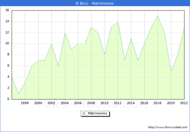 Numero de Matrimonios en el municipio de El Bruc desde 1996 hasta el 2022 