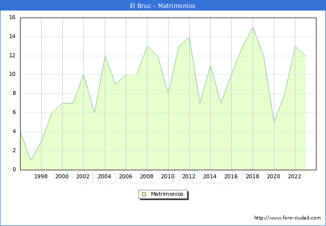 Numero de Matrimonios en el municipio de El Bruc desde 1996 hasta el 2023 