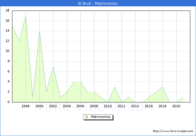 Numero de Matrimonios en el municipio de El Brull desde 1996 hasta el 2021 