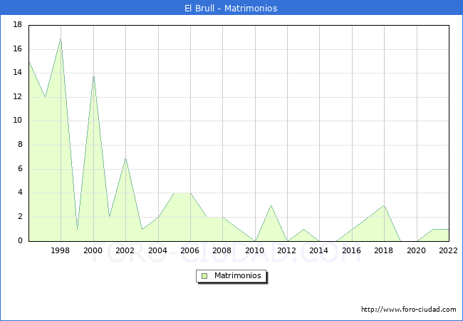 Numero de Matrimonios en el municipio de El Brull desde 1996 hasta el 2022 