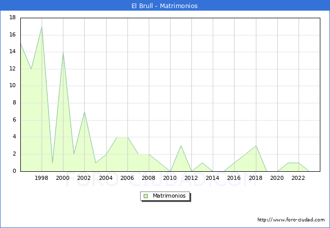 Numero de Matrimonios en el municipio de El Brull desde 1996 hasta el 2023 