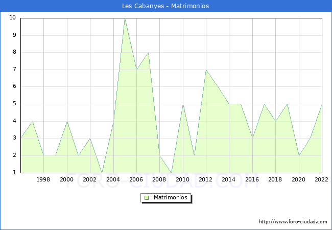 Numero de Matrimonios en el municipio de Les Cabanyes desde 1996 hasta el 2022 