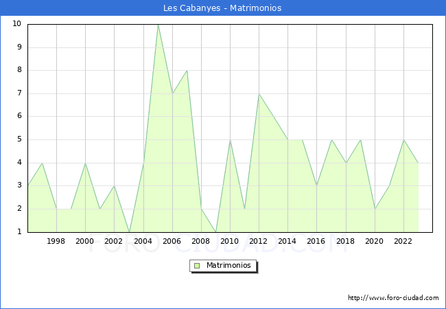 Numero de Matrimonios en el municipio de Les Cabanyes desde 1996 hasta el 2023 