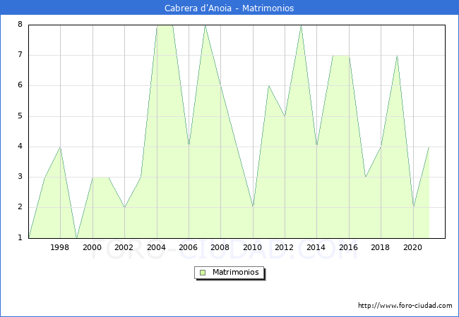 Numero de Matrimonios en el municipio de Cabrera d'Anoia desde 1996 hasta el 2021 
