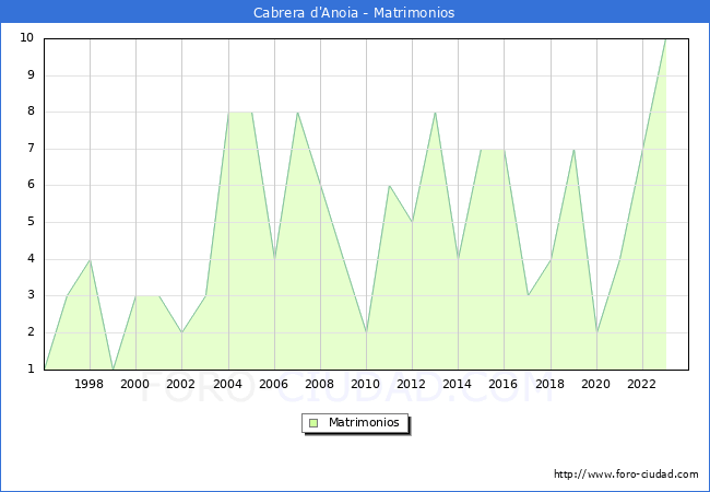 Numero de Matrimonios en el municipio de Cabrera d'Anoia desde 1996 hasta el 2023 