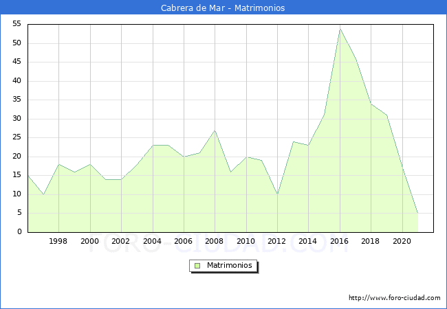 Numero de Matrimonios en el municipio de Cabrera de Mar desde 1996 hasta el 2021 