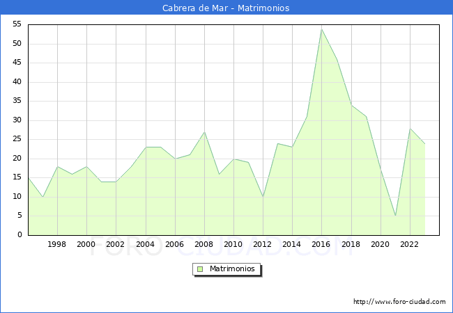 Numero de Matrimonios en el municipio de Cabrera de Mar desde 1996 hasta el 2023 