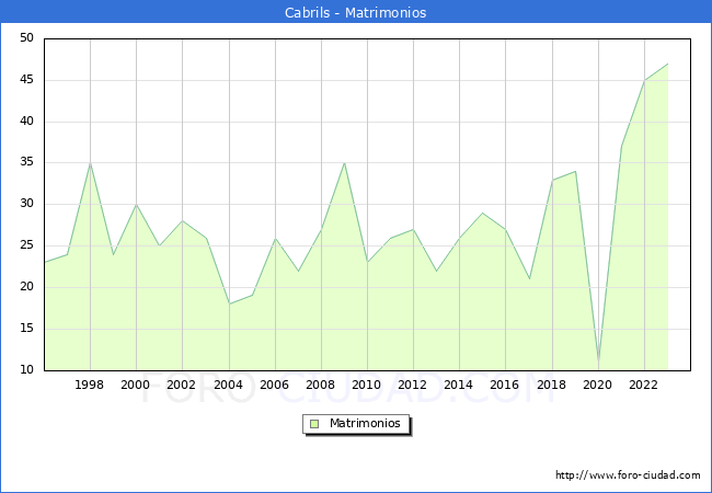 Numero de Matrimonios en el municipio de Cabrils desde 1996 hasta el 2023 