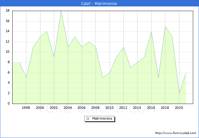 Numero de Matrimonios en el municipio de Calaf desde 1996 hasta el 2021 