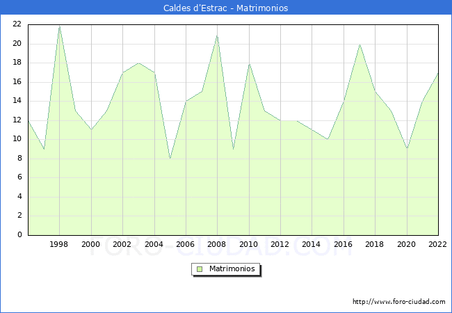 Numero de Matrimonios en el municipio de Caldes d'Estrac desde 1996 hasta el 2022 