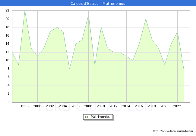 Numero de Matrimonios en el municipio de Caldes d'Estrac desde 1996 hasta el 2023 