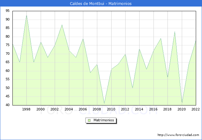 Numero de Matrimonios en el municipio de Caldes de Montbui desde 1996 hasta el 2022 