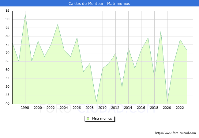 Numero de Matrimonios en el municipio de Caldes de Montbui desde 1996 hasta el 2023 