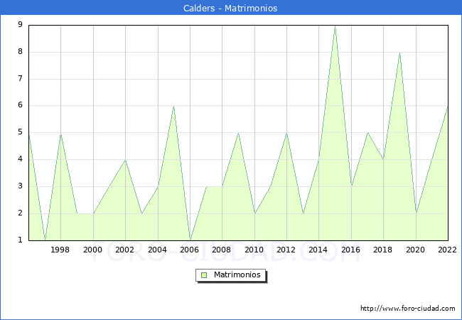 Numero de Matrimonios en el municipio de Calders desde 1996 hasta el 2022 