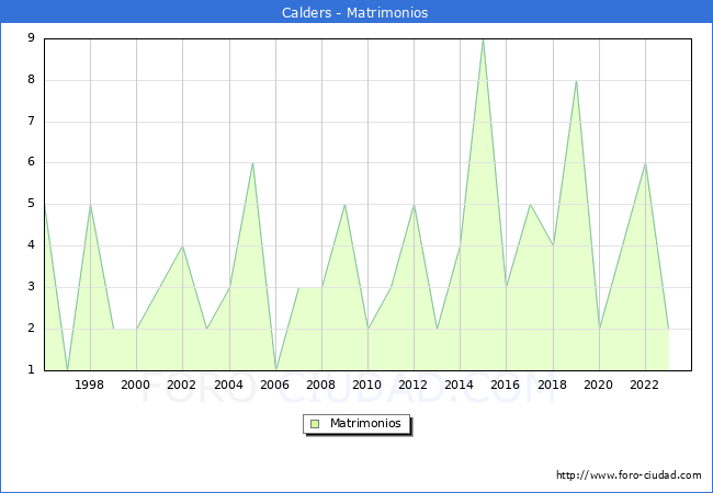 Numero de Matrimonios en el municipio de Calders desde 1996 hasta el 2023 