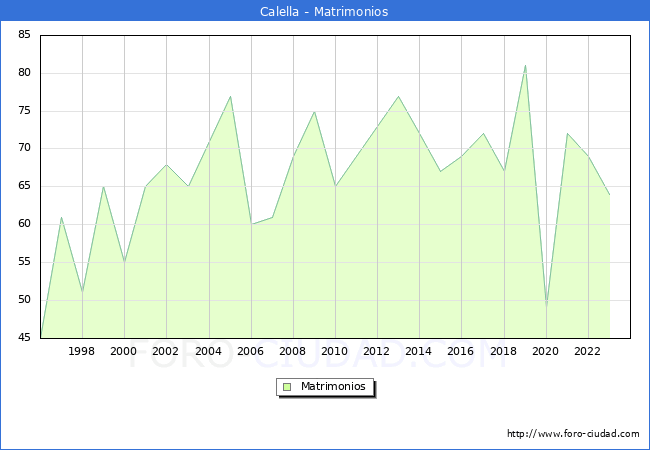 Numero de Matrimonios en el municipio de Calella desde 1996 hasta el 2023 