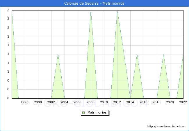 Numero de Matrimonios en el municipio de Calonge de Segarra desde 1996 hasta el 2022 