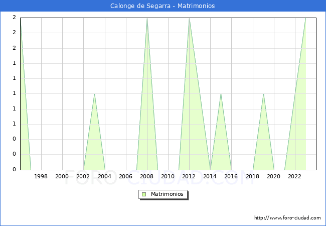 Numero de Matrimonios en el municipio de Calonge de Segarra desde 1996 hasta el 2023 