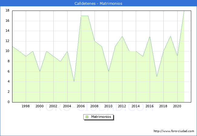 Numero de Matrimonios en el municipio de Calldetenes desde 1996 hasta el 2021 