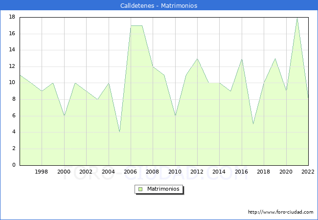 Numero de Matrimonios en el municipio de Calldetenes desde 1996 hasta el 2022 