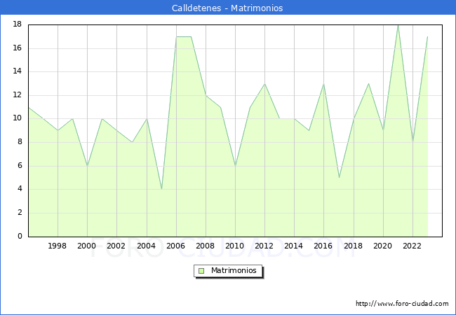 Numero de Matrimonios en el municipio de Calldetenes desde 1996 hasta el 2023 