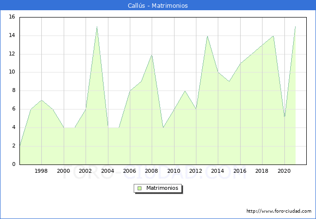 Numero de Matrimonios en el municipio de Callús desde 1996 hasta el 2021 