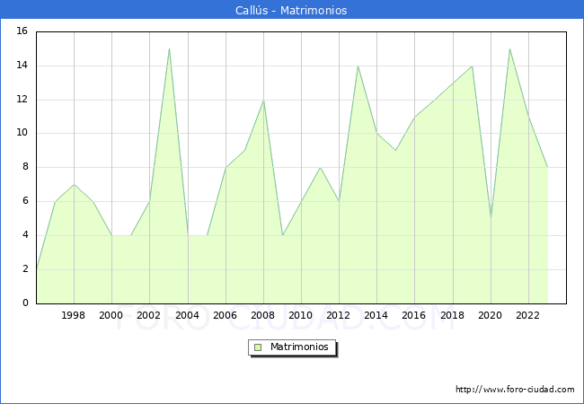 Numero de Matrimonios en el municipio de Calls desde 1996 hasta el 2023 