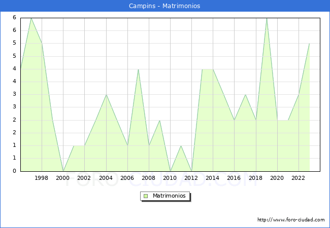 Numero de Matrimonios en el municipio de Campins desde 1996 hasta el 2023 