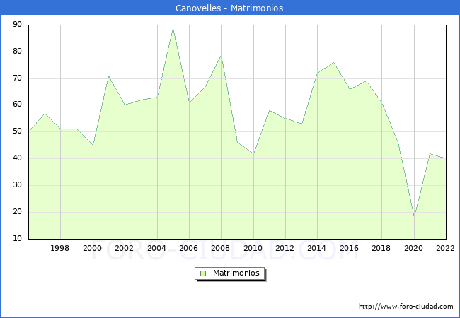Numero de Matrimonios en el municipio de Canovelles desde 1996 hasta el 2022 
