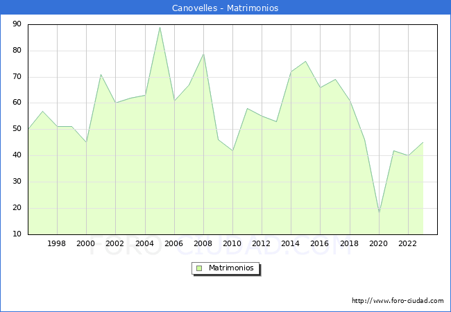 Numero de Matrimonios en el municipio de Canovelles desde 1996 hasta el 2023 
