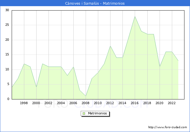 Numero de Matrimonios en el municipio de Cnoves i Samals desde 1996 hasta el 2023 