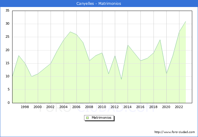 Numero de Matrimonios en el municipio de Canyelles desde 1996 hasta el 2023 
