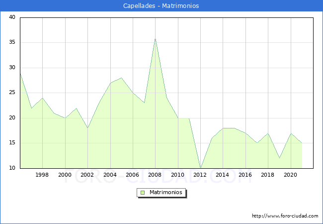 Numero de Matrimonios en el municipio de Capellades desde 1996 hasta el 2021 