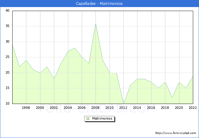Numero de Matrimonios en el municipio de Capellades desde 1996 hasta el 2022 