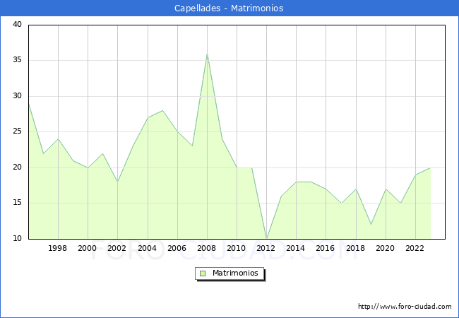 Numero de Matrimonios en el municipio de Capellades desde 1996 hasta el 2023 