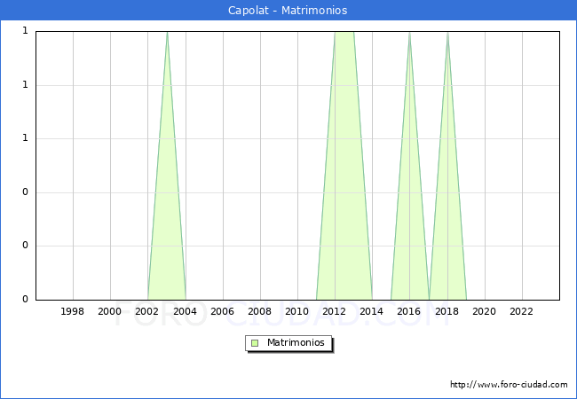 Numero de Matrimonios en el municipio de Capolat desde 1996 hasta el 2023 