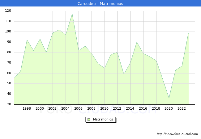 Numero de Matrimonios en el municipio de Cardedeu desde 1996 hasta el 2023 