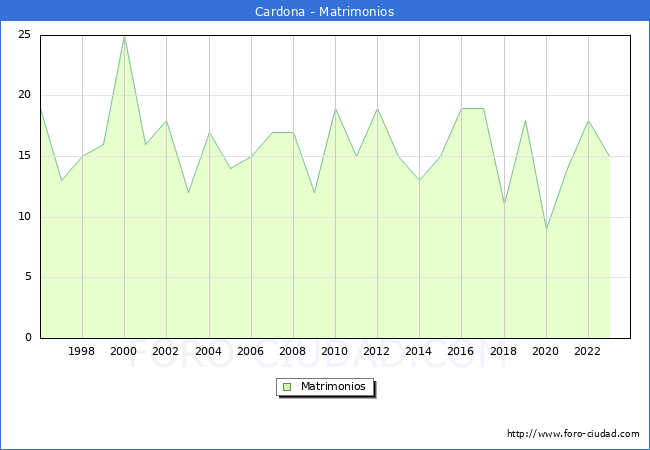 Numero de Matrimonios en el municipio de Cardona desde 1996 hasta el 2023 
