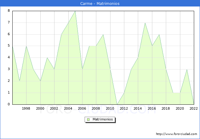 Numero de Matrimonios en el municipio de Carme desde 1996 hasta el 2022 