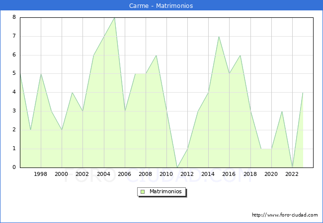 Numero de Matrimonios en el municipio de Carme desde 1996 hasta el 2023 