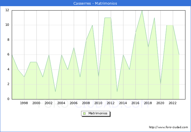 Numero de Matrimonios en el municipio de Casserres desde 1996 hasta el 2023 