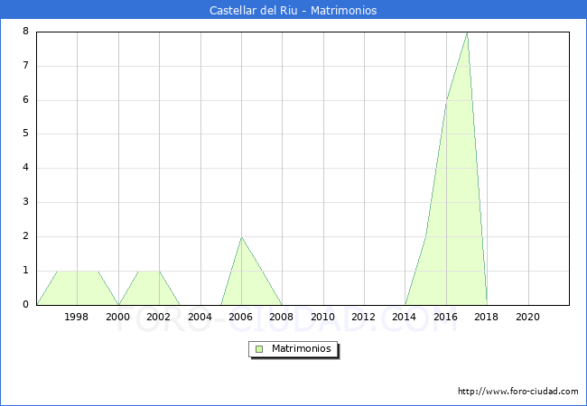 Numero de Matrimonios en el municipio de Castellar del Riu desde 1996 hasta el 2021 