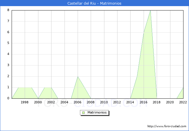 Numero de Matrimonios en el municipio de Castellar del Riu desde 1996 hasta el 2022 