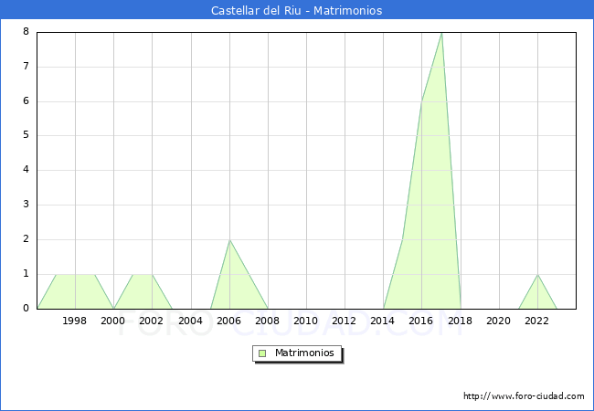 Numero de Matrimonios en el municipio de Castellar del Riu desde 1996 hasta el 2023 