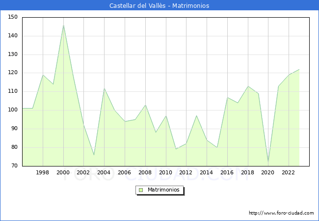 Numero de Matrimonios en el municipio de Castellar del Valls desde 1996 hasta el 2023 